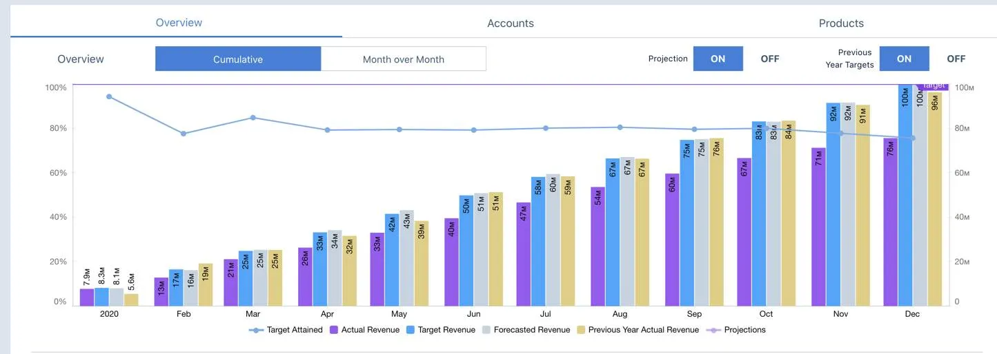 The Overview tab of the My Targets dashboard with the toggles for Projection and Previous Year Targets switched on.