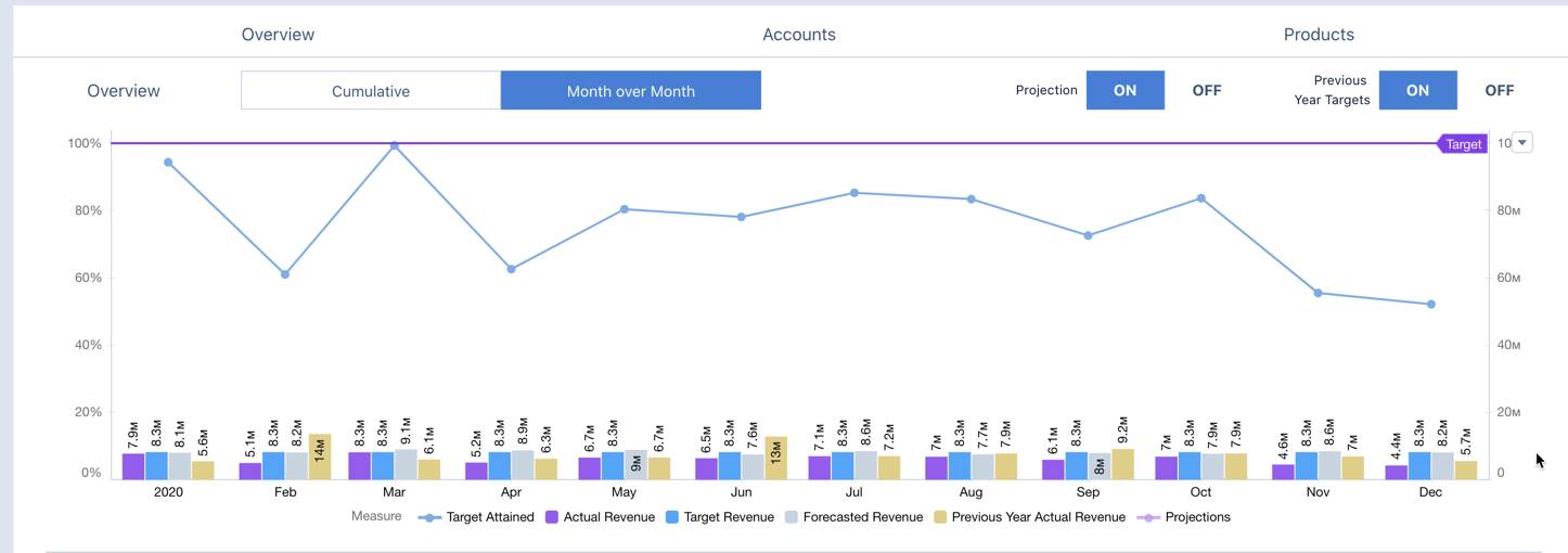 [Month over Month (前月比)] ビューが表示されている、My Targets ダッシュボードの [Overview (概要)] タブ。