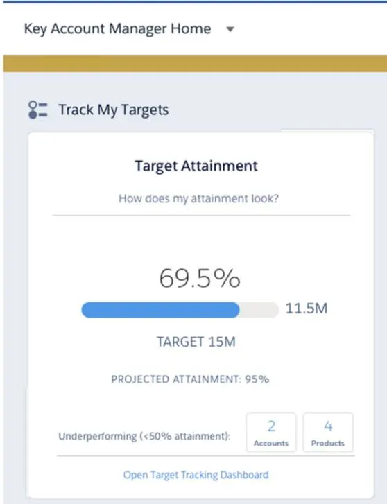 The Track My Targets card on the Key Account Manager Home dashboard showing the total target, current and projected attainment, and the number of underperforming accounts and products.