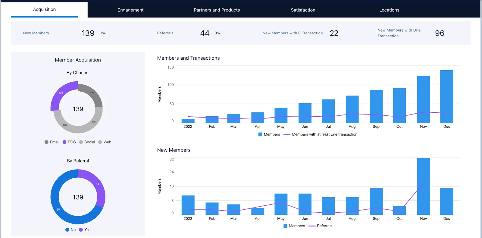 The Acquisition tab with a focus on members acquired through POS Systems.