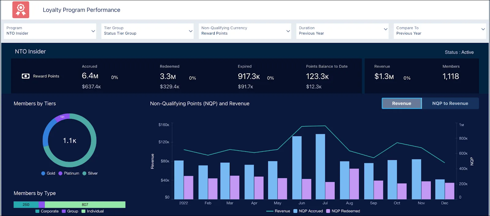 The overview section of the Loyalty Program Performance dashboard.