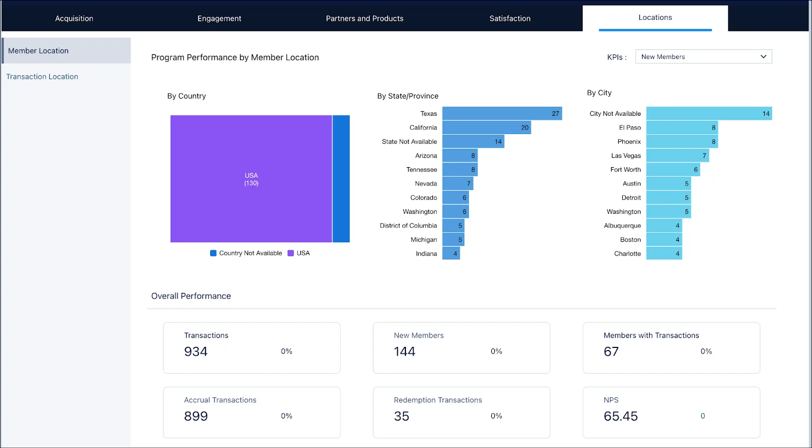 The Locations tab of the Loyalty Program Performance dashboard