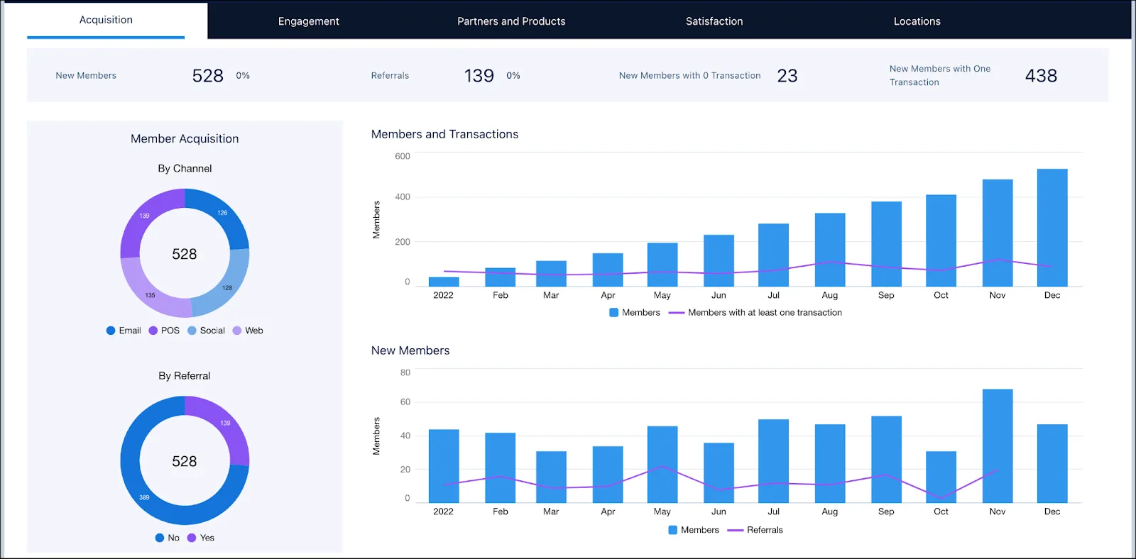 The Acquisition tab of the Loyalty Program Performance dashboard.