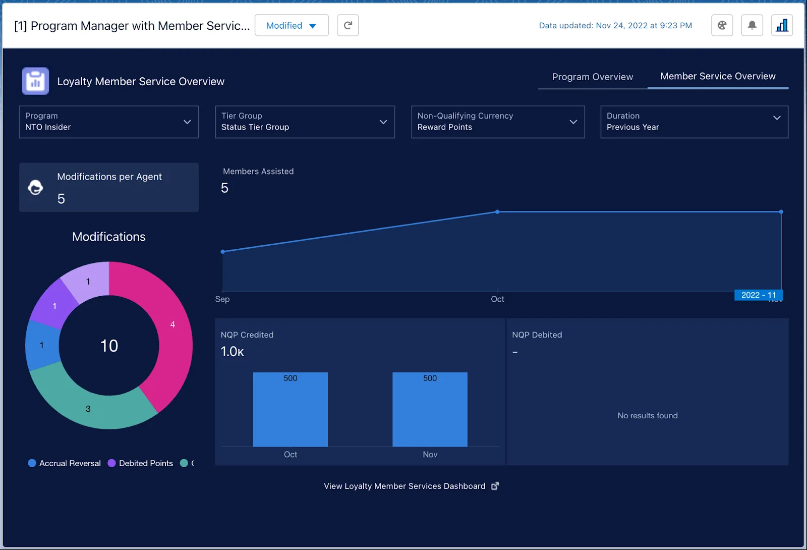 The Member Service Overview tab of the Program Overview Lite dashboard.