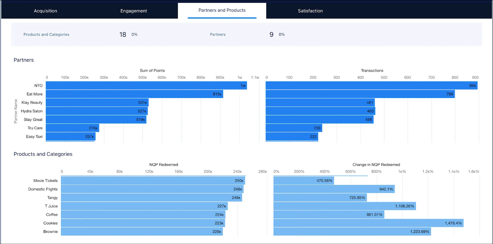 The Partner and Products tab of the Loyalty Program Performance dashboard.