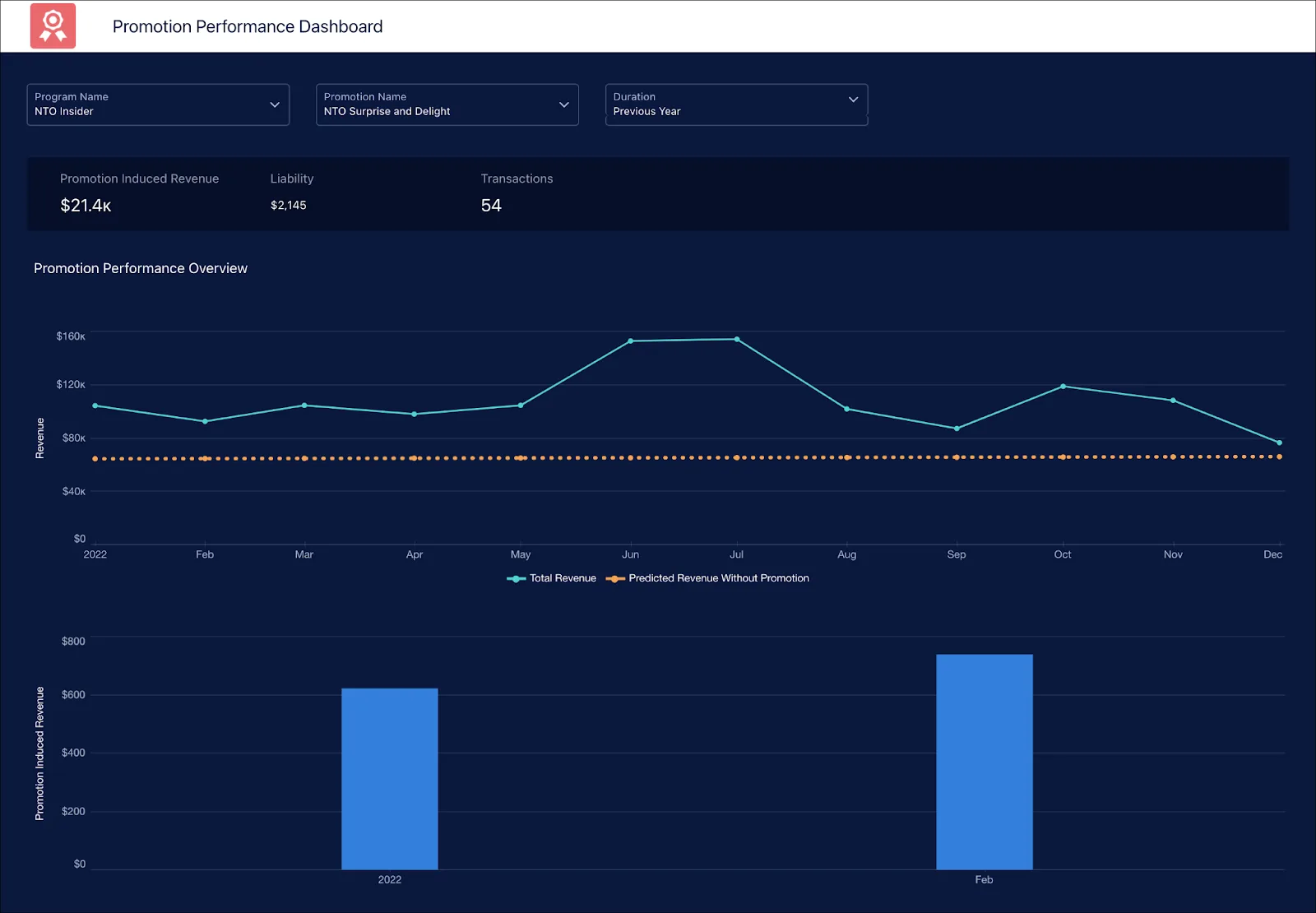 The overview section of the Promotion Performance dashboard.