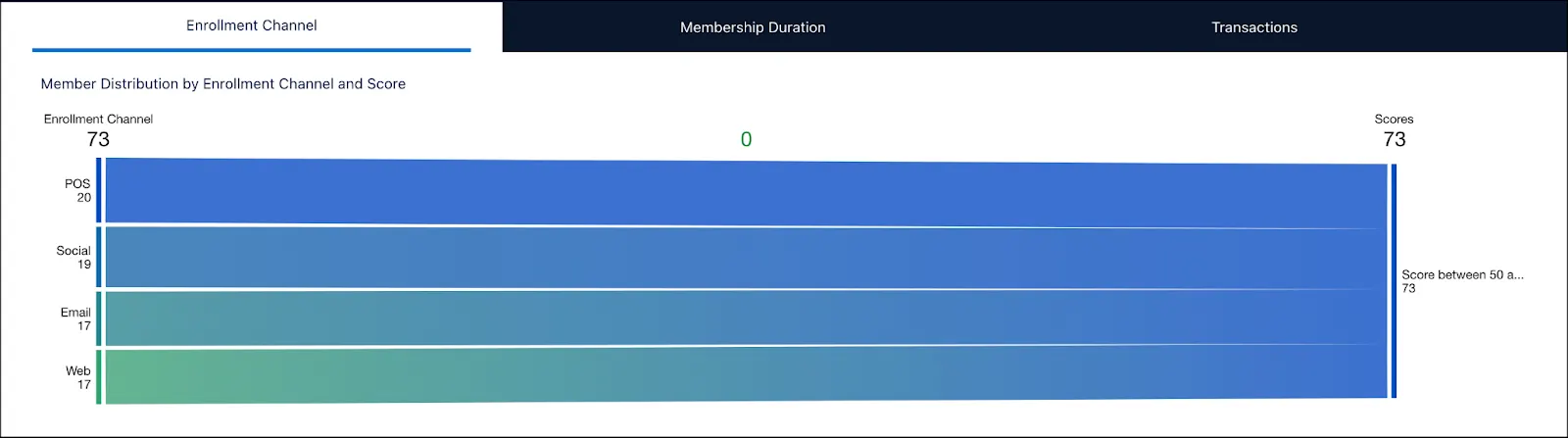 The Enrollment Channel tab of the Member Engagement dashboard.