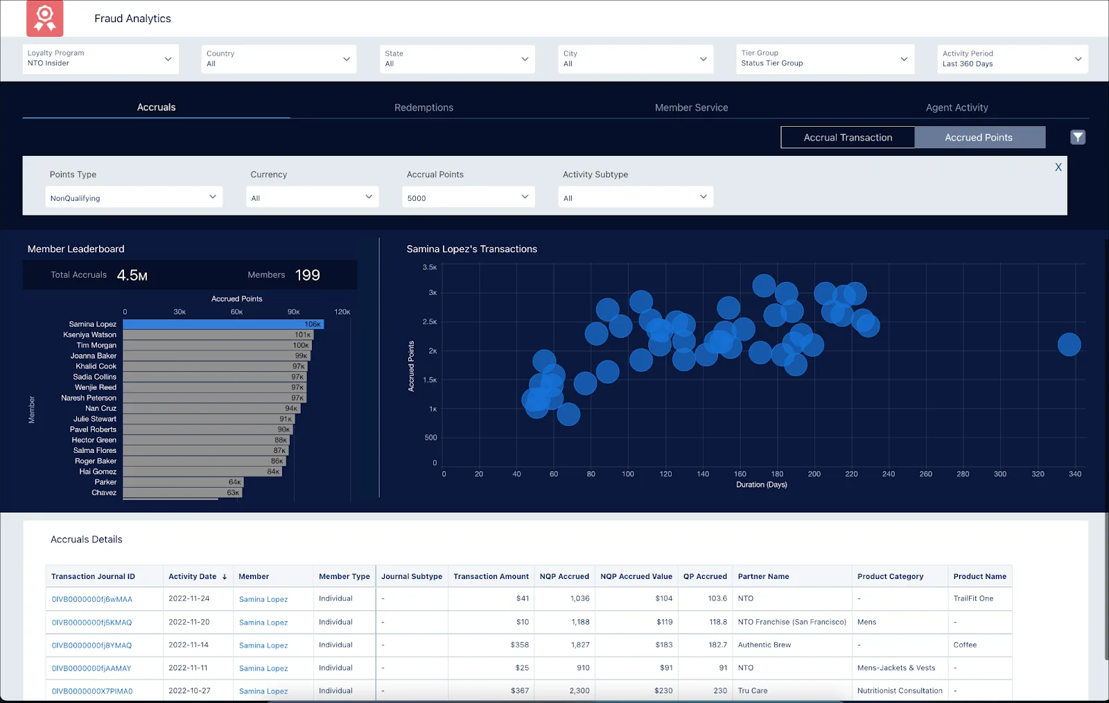 The Fraud Analytics dashboard where you see details of a particular member’s transactions.