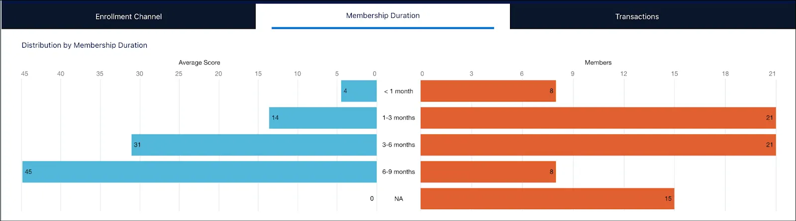 The Membership Duration tab of the Member Engagement dashboard.