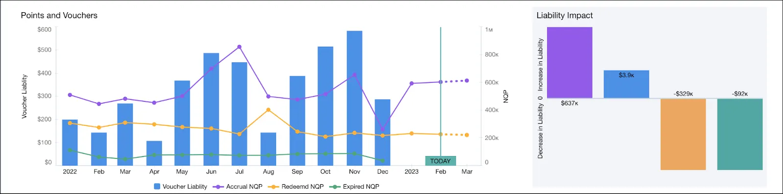 Trends in voucher liability and the factors that impact liability.