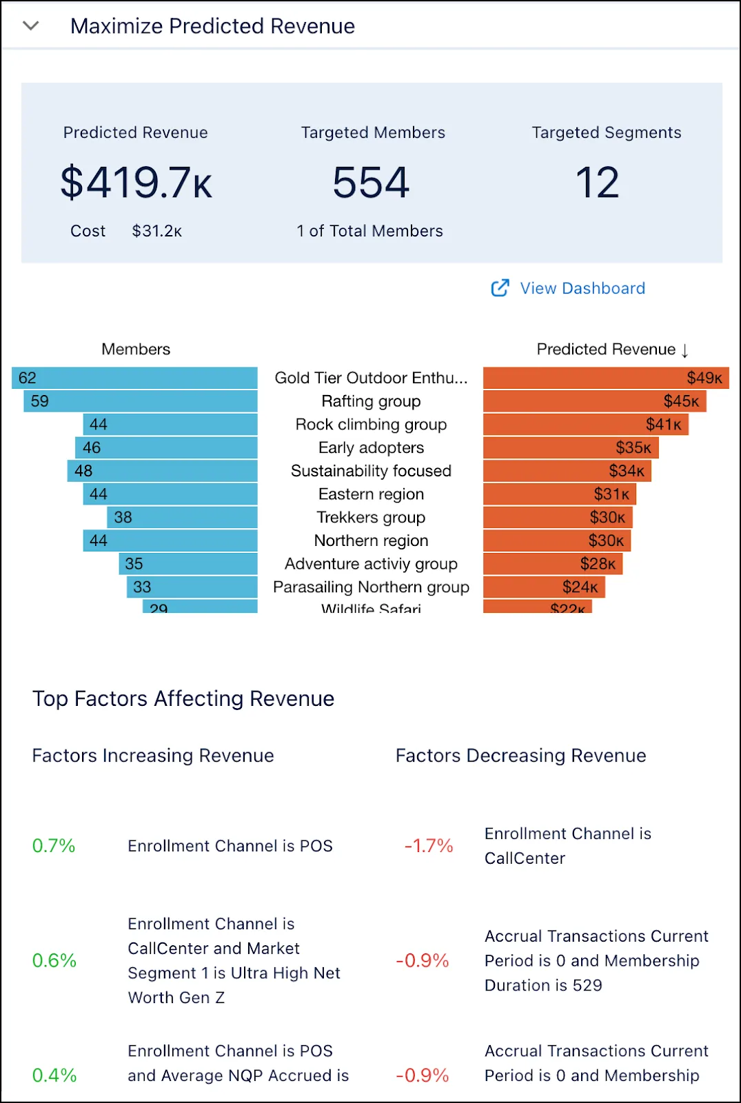 The predicted revenue for all segments, and factors affecting the revenue.