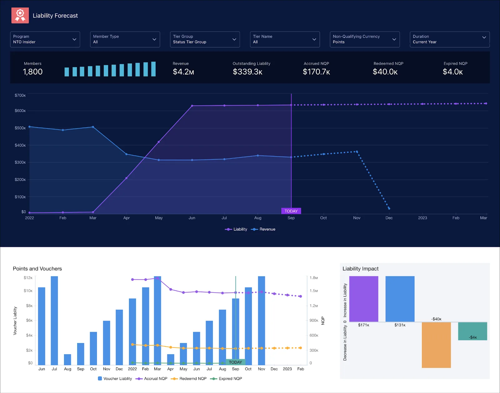 The overview section of the Liability Forecast dashboard.