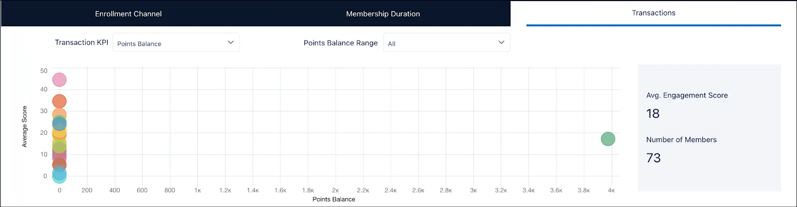 The Transactions tab of the Member Engagement dashboard.