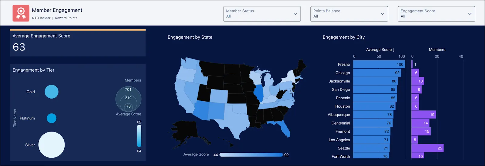 The overview section of the Member Engagement dashboard.