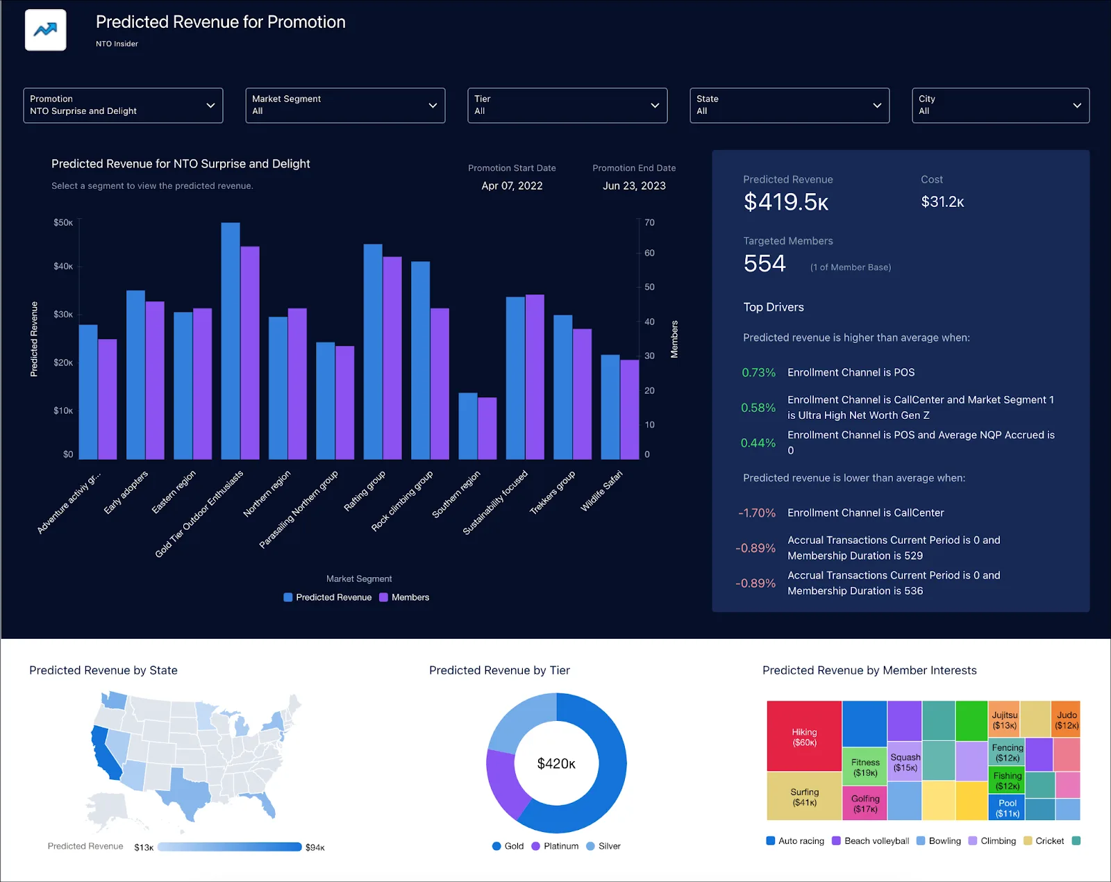 The Predicted Revenue for Promotion dashboard with a view of the predicted revenue of all segments and factors affecting it.