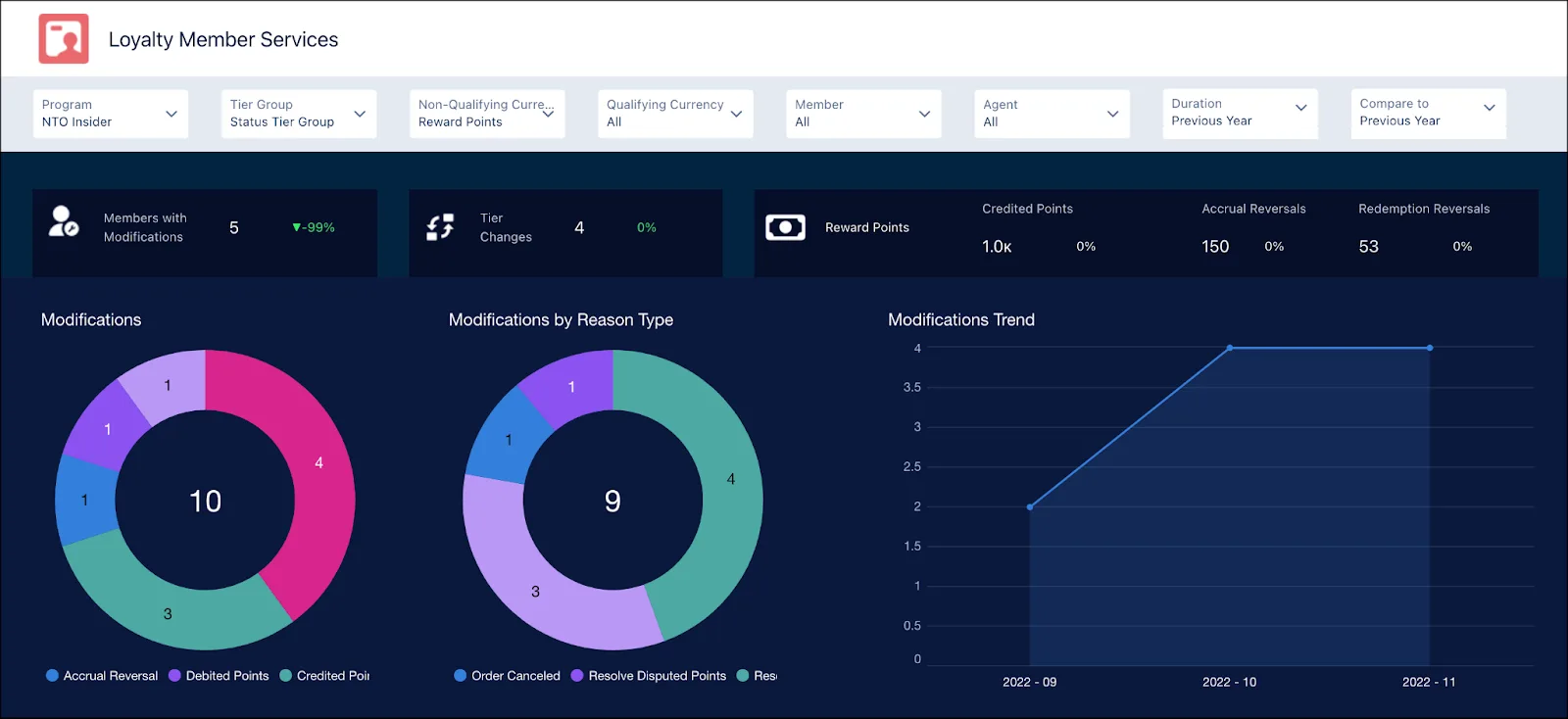 The overview section of the Loyalty Member Services dashboard.