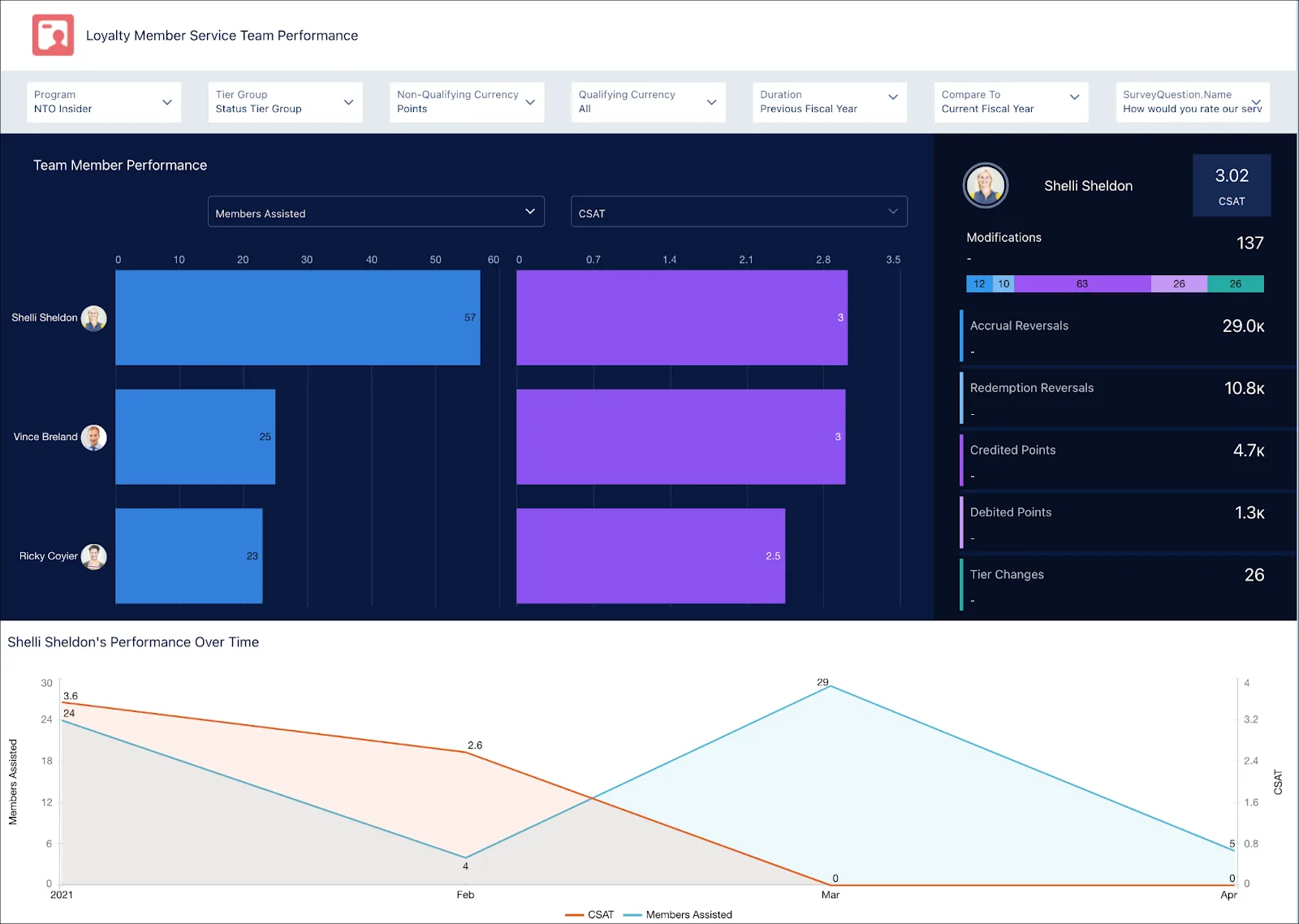 The overview section of the Loyalty Member Service Team Performance dashboard.