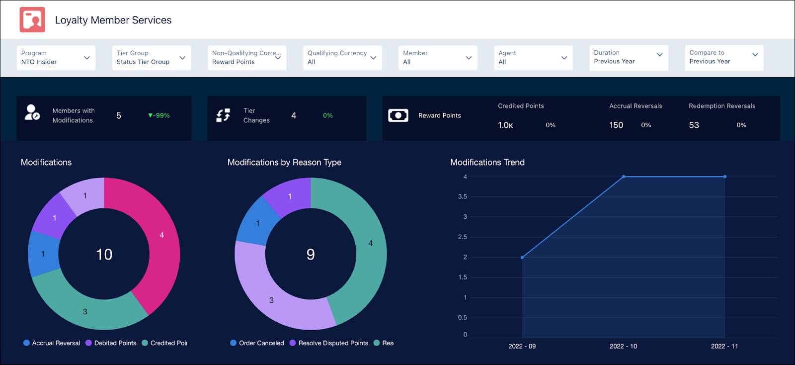 The overview section of the Loyalty Member Services dashboard.