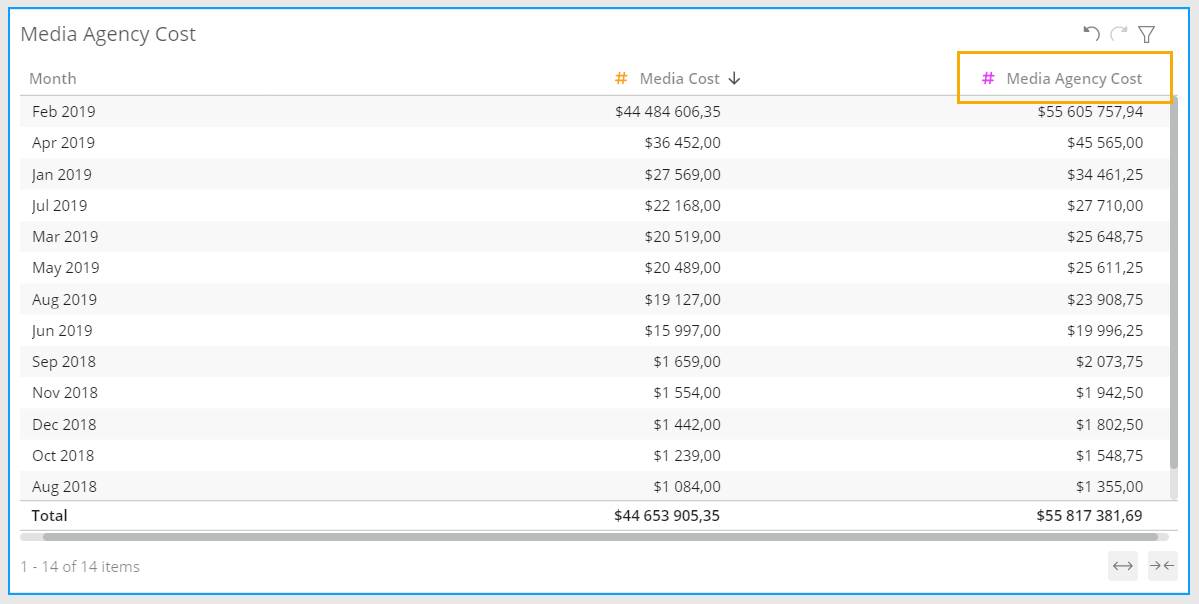 La tabla de Costo de agencia de medios por mes muestra el costo de medios y el costo de agencia de medios calculado.