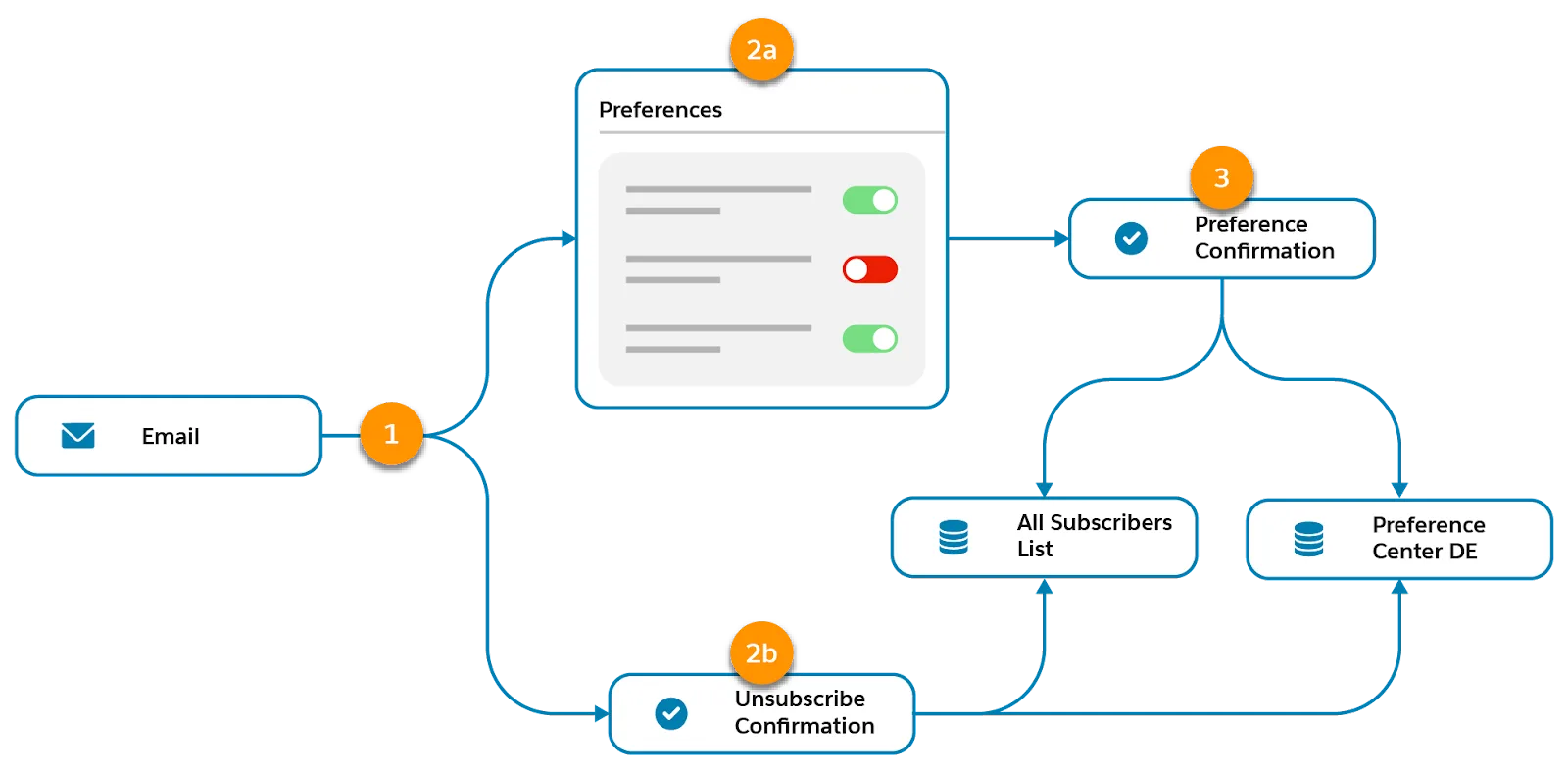 From an email, a subscriber chooses to unsubscribe or update preferences and receives a confirmation message, then the data is updated in the All Subscribers List and Preference Center data extension.