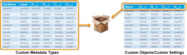 Two tables highlighting what is packaged and deployed. All of the Custom Metadata Types table is selected but only the first row (the header) of the Custom Objects/Custom Settings table is selected.