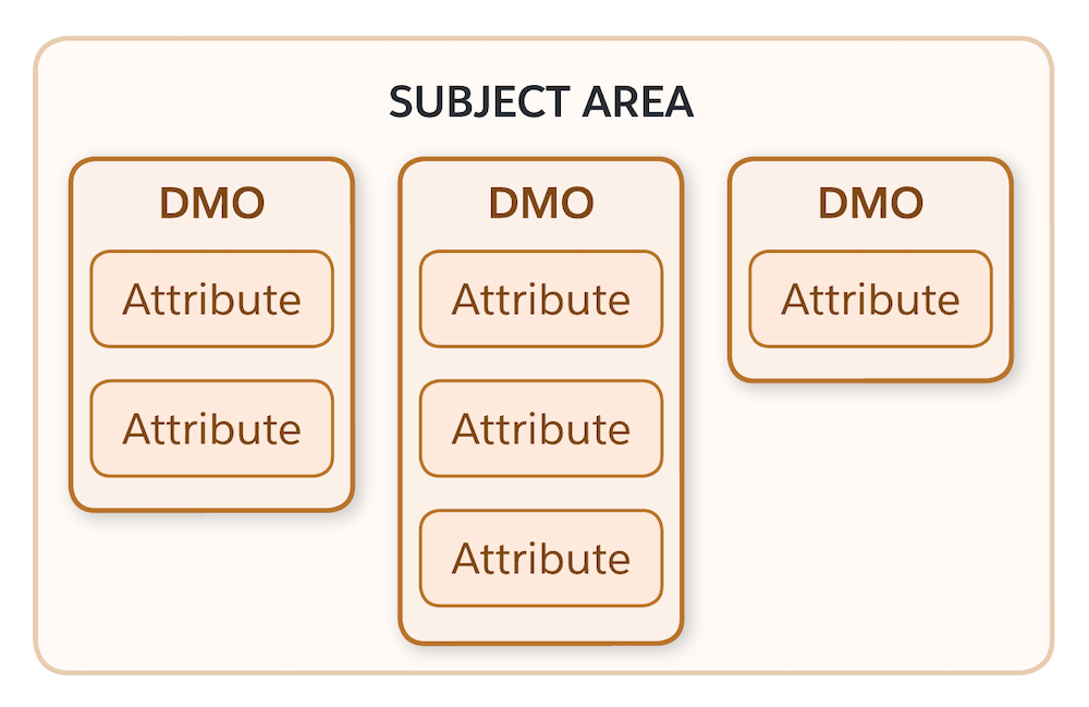 Diagrama básico de las áreas temáticas, los objetos de modelo de datos y los atributos.