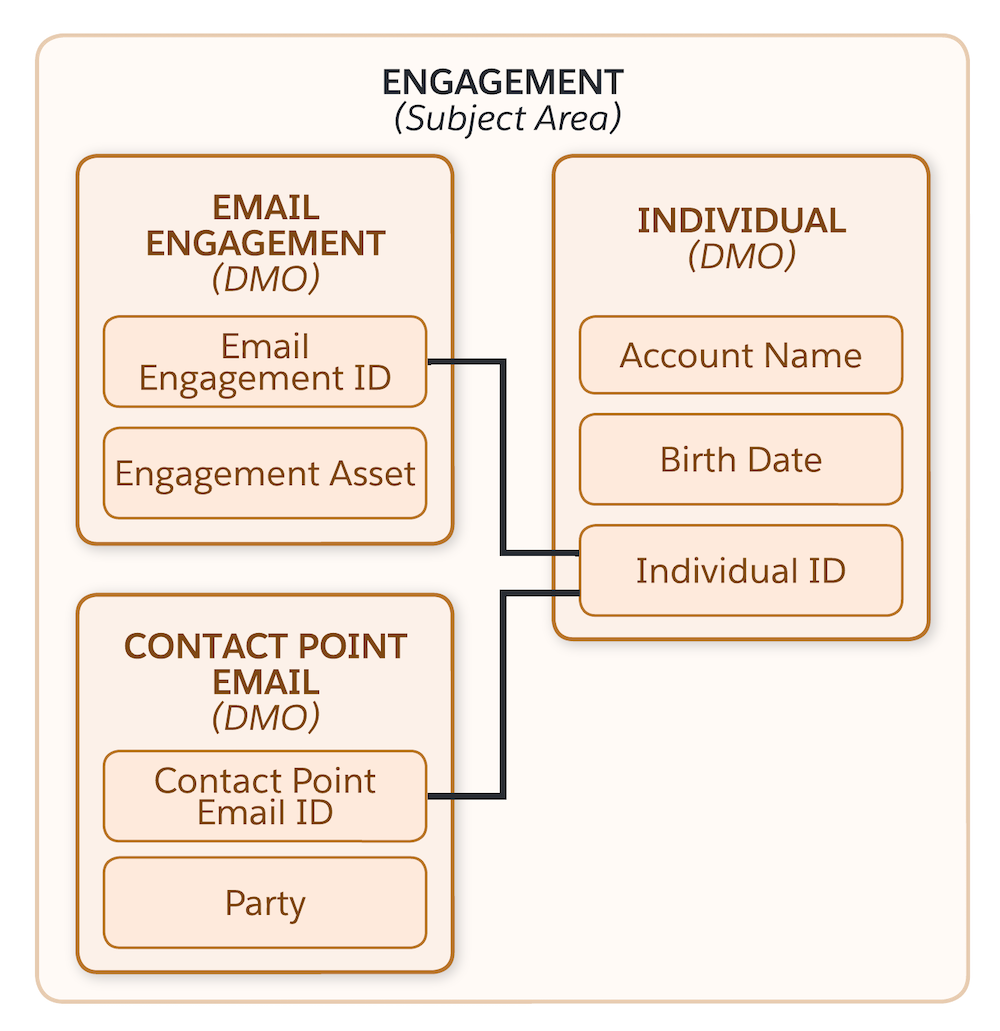 The engagement subject area, including email engagement, individual, and contact point email data model objects.