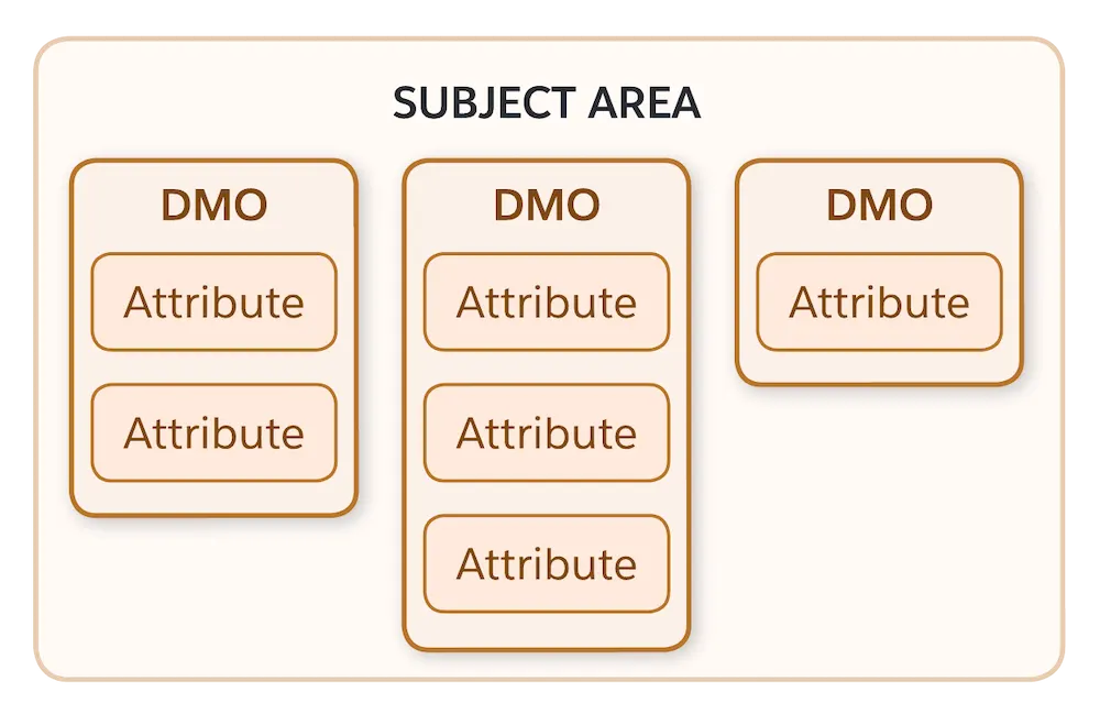 A chart showing a subject area with three data model objects and associated attributes.