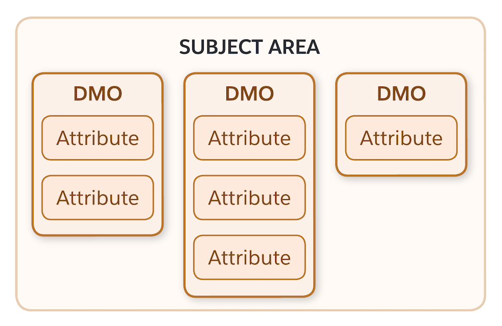 3 つのデータモデルオブジェクトと、関連付けられている属性が含まれている主題領域を示す図。