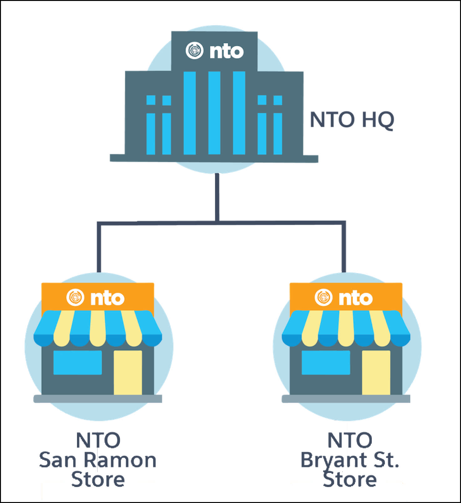 A hierarchy of NTO customer accounts such as the headquarter and the retail stores.