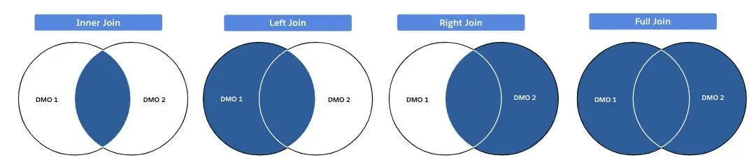 Inner Join, Left Join, Right Join, and Full Join.