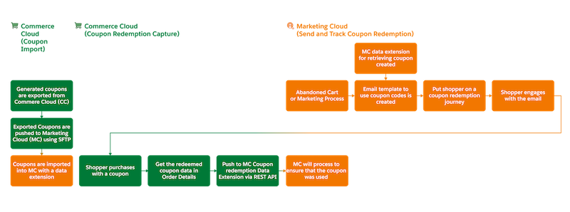 Workflow diagram that shows how coupons are generated in B2C Commerce and exported to Marketing Cloud to support coupon redemption journeys.