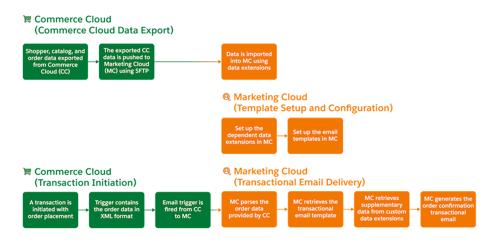 Workflow diagram that shows how data to support transactional emails is exported from B2C Commerce to Marketing Cloud Engagement.