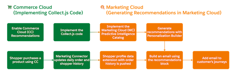 Workflow diagram that shows how daily order and shopper history data flows from B2C Commerce to Marketing Cloud and is stored in a data extension. Einstein Product Recommendations for Commerce Cloud is enabled, to provide product suggestions while the shopper is in the storefront. Collect Tracking Code captures shopper behavior and sends it to Marketing Cloud, where Predictive Intelligence generates recommendations with Einstein Email Recommendations. Marketers build an email that uses the recommendations block and add the email to the customer’s journey.