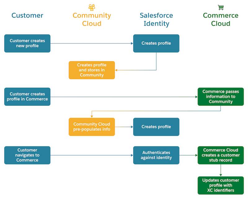 Workflow diagram that shows what happens when a customer creates a new profile or navigates to the B2C Commerce storefront in different scenarios. When the customer signs up for an account in the community, Salesforce Identity creates the profile and stores it in Community Cloud. When a customer signs up for an account in the storefront, B2C Commerce passes the information to Community Cloud, which prepopulates information and passes it to Salesforce Identity for profile creation. Later, when the customer navigates to the storefront, Salesforce Identity authenticates the login, and B2C Commerce creates a stub record and updates the customer profile with cross-cloud identifiers.