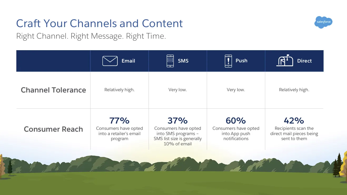 Communicate on the channels where your consumers are most receptive.