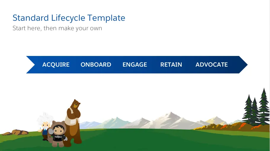 Template of a customer lifecycle: Acquire, Onboard, Engage, Retain, and Advocate.