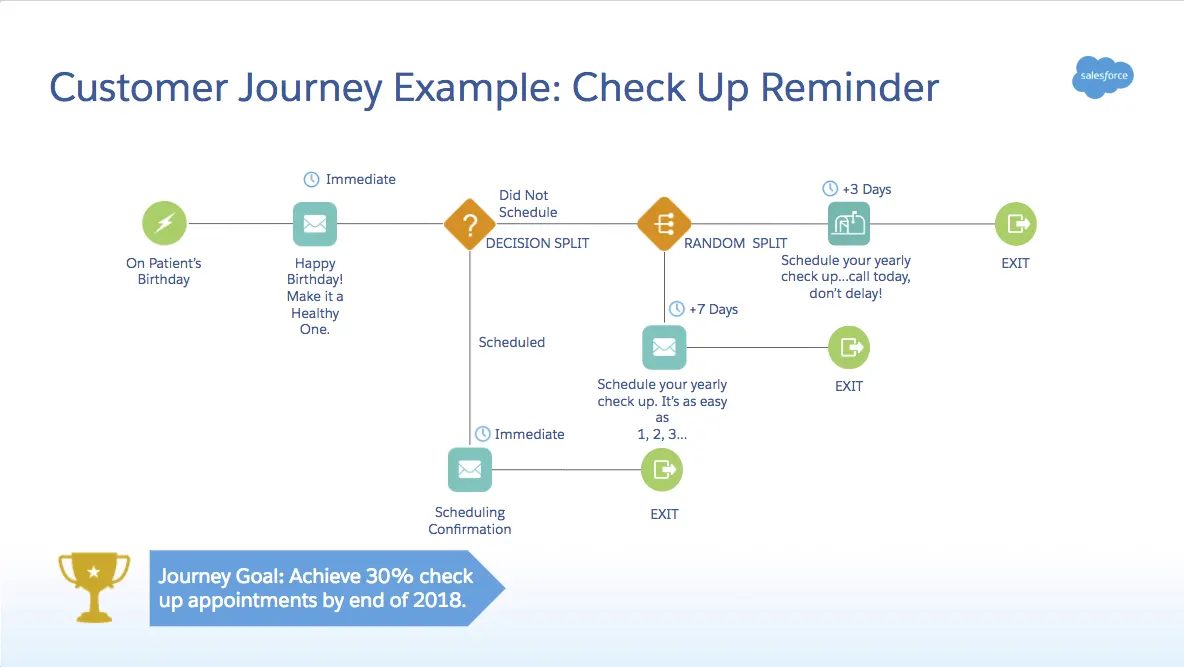 An example journey includes cross-channel and cross-business engagement to achieve a single goal.