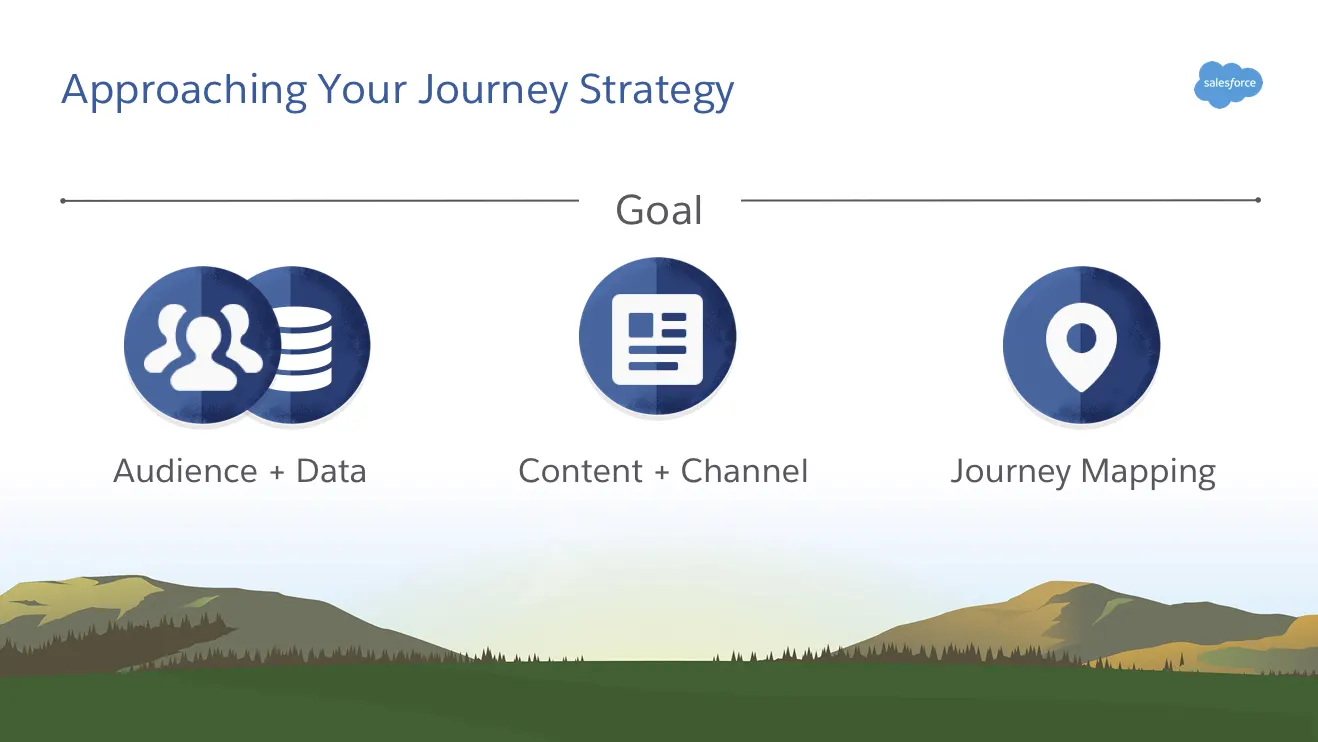 Main pillars to create a customer journey: audience, data, content, and channel.