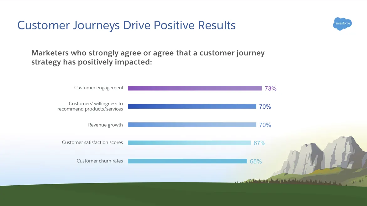 Marketers who strongly agree or agree that a customer journey strategy has positively impacted their business through customer engagement, customers’ willingness to recommend products and services, revenue growth, customer satisfaction scores, and customer churn rates are all positively affected by implementing a customer journey strategy.