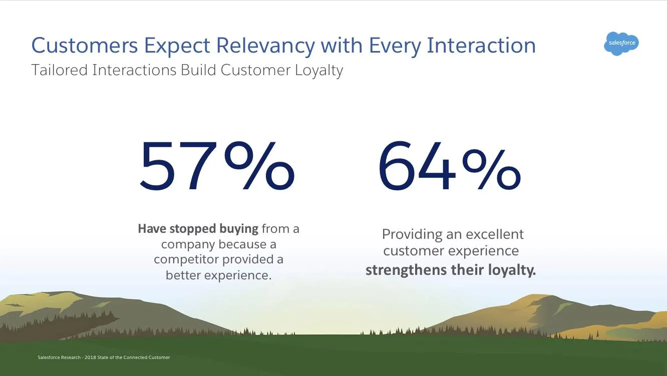 Tailored interactions build customer loyalty.