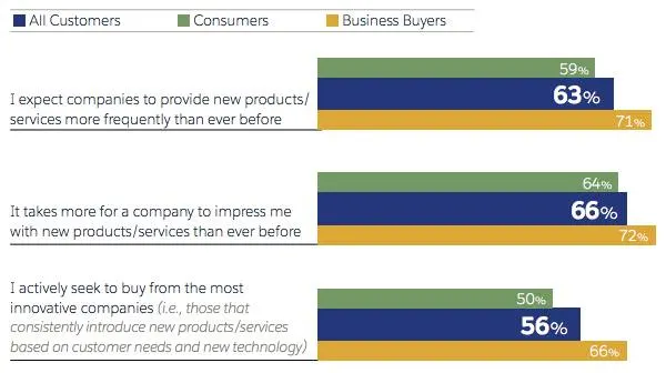 The connected customer expects innovation in exchange for loyalty.