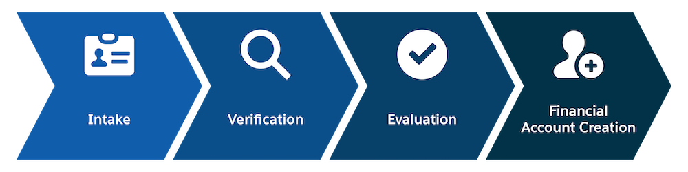 The customer onboarding process.