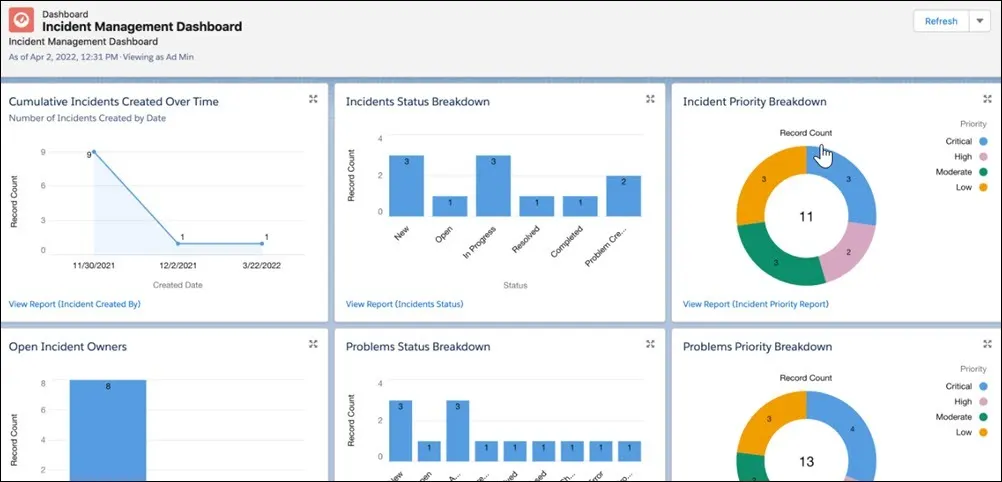 Incident Management Dashboard showing Cumulative Incidents Created Over Time, Incident Status Breakdown, Incident Priority Breakdown, Open Incident Owners, Problems Status Breakdown, and Problems Priority Breakdown.