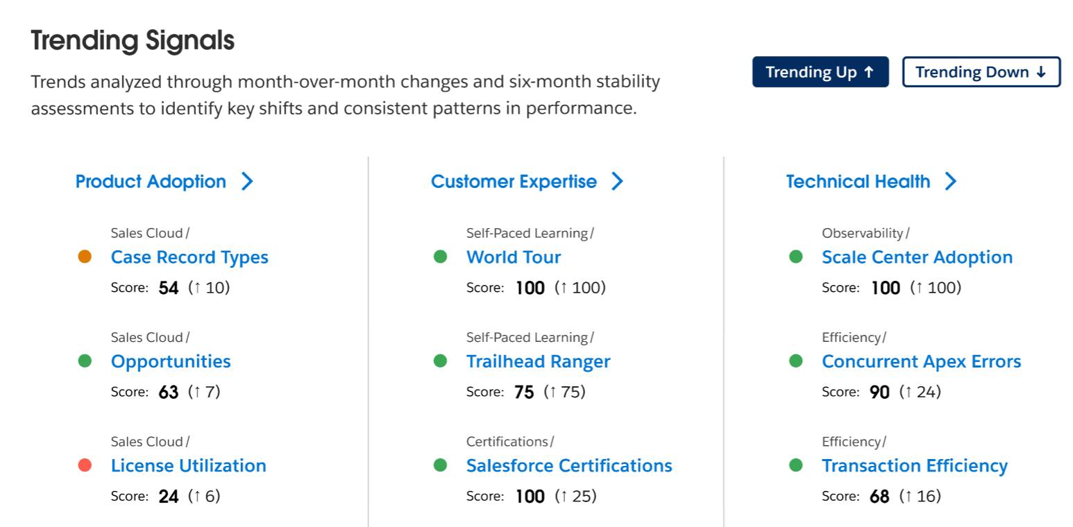 Trending signals for Product Adoption, Customer Expertise, and Technical Health.