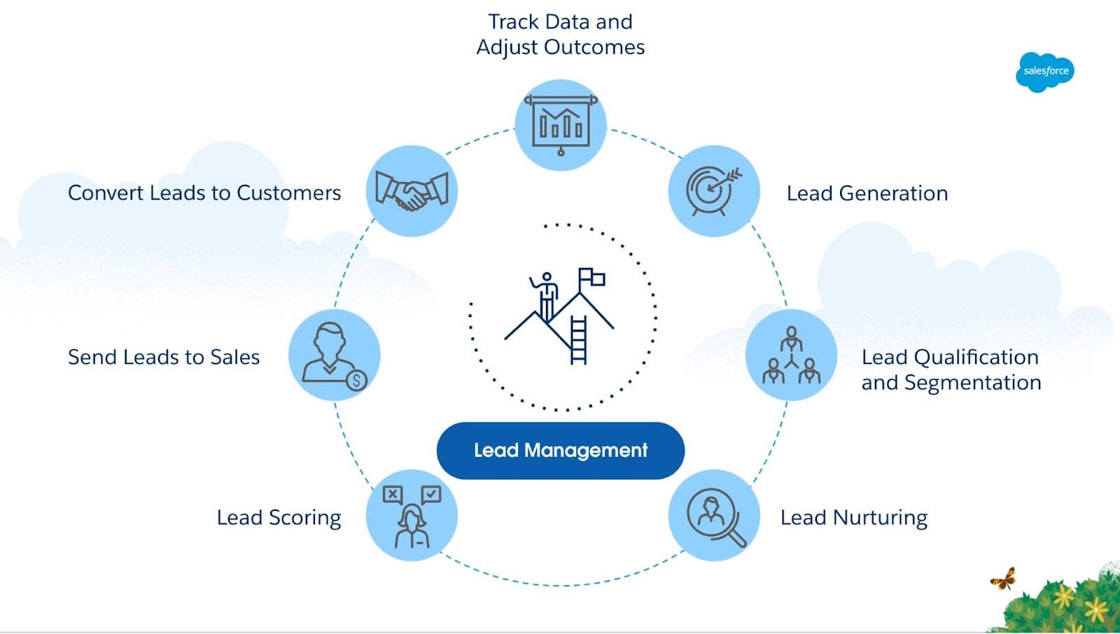 Lead Management cycle starting with Lead Generation, then Lead Qualification and Segmentation, Lead Nurturing, Lead Scoring, Send Lead to Sales, Convert Leads to Customers, and lastly Track Data and Adjust Outcomes.