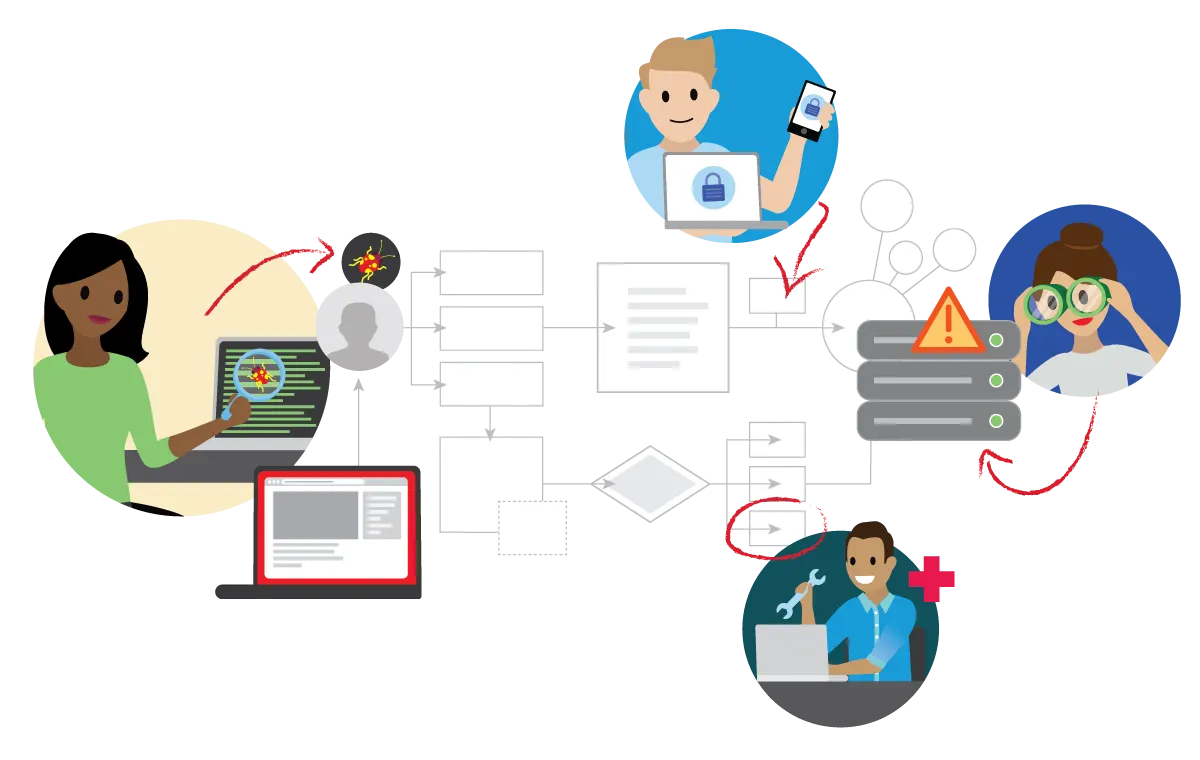 A cybersecurity roadmap depicts an architecture diagram with the architect thinking about how to protect devices, configure secure technology controls, and detect bugs and alerts.