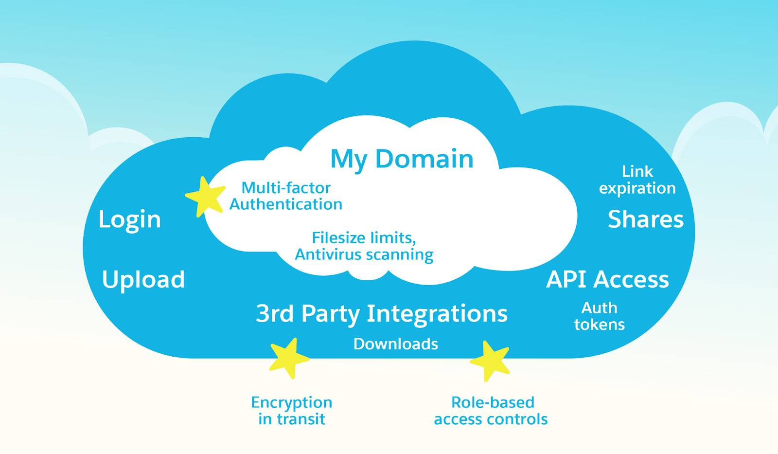Diagram of a cloud platform with an inner box labeled My Domain. Labeled entry and exit points include Login, Upload, Shares, API Access, Downloads, and 3rd-Party Integrations. Controls like MFA, file size limits, OAuth tokens, and role-based access are placed at these points. Stars mark areas needing attention.