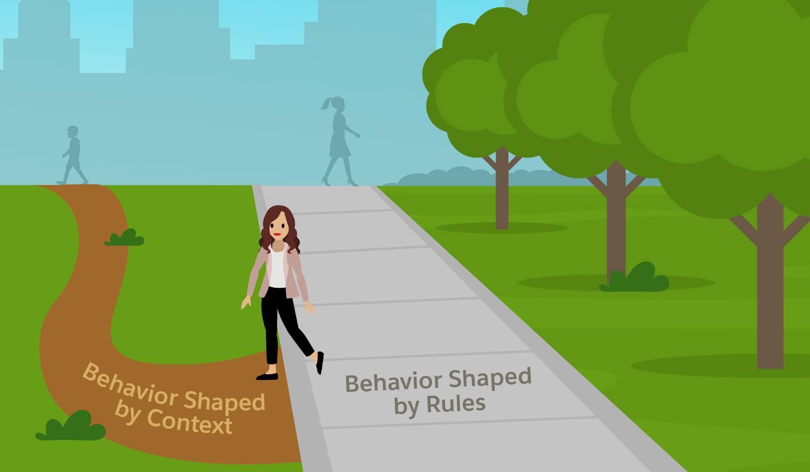 A person walks on a worn dirt path across grass while a paved sidewalk runs beside it. The sidewalk is labeled Behavior Shaped by Rules. The dirt path is labeled Behavior Shaped by Context.