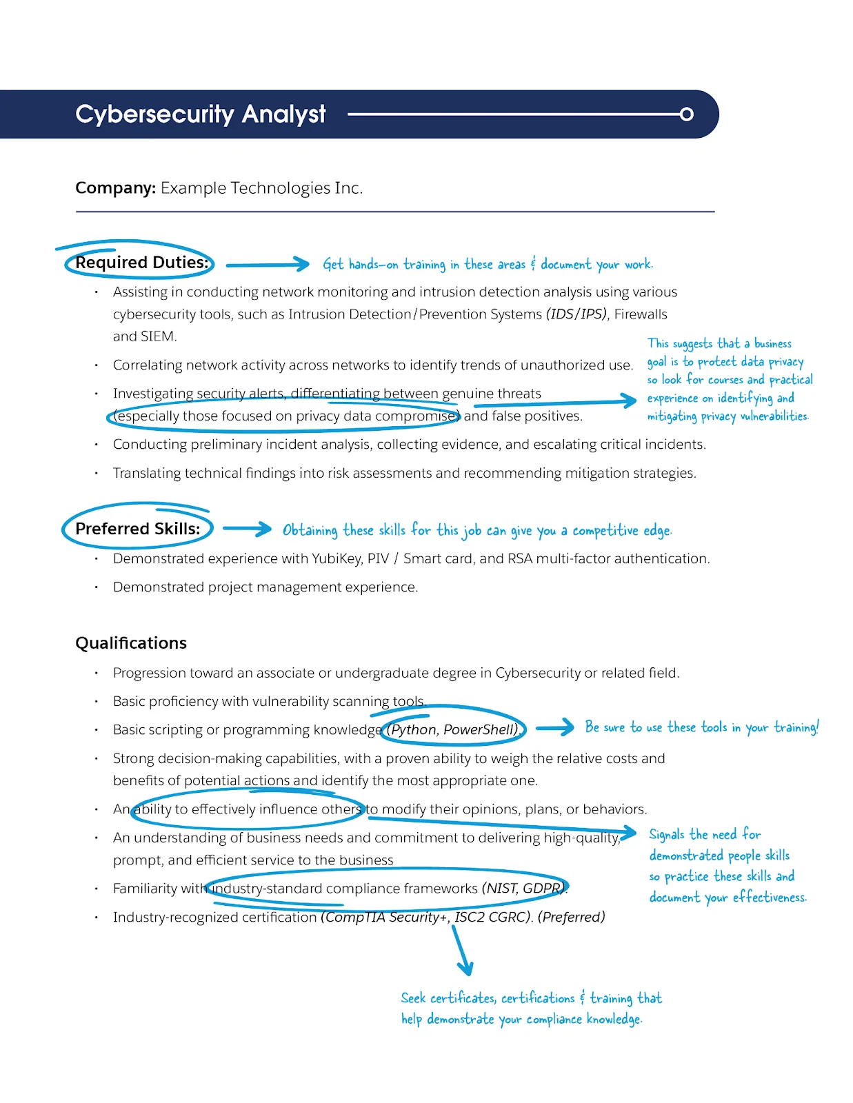 Job description for a cybersecurity analyst role annotated with circles and arrows pointing to key phrases with notes in the margins emphasizing important aspects of the job.